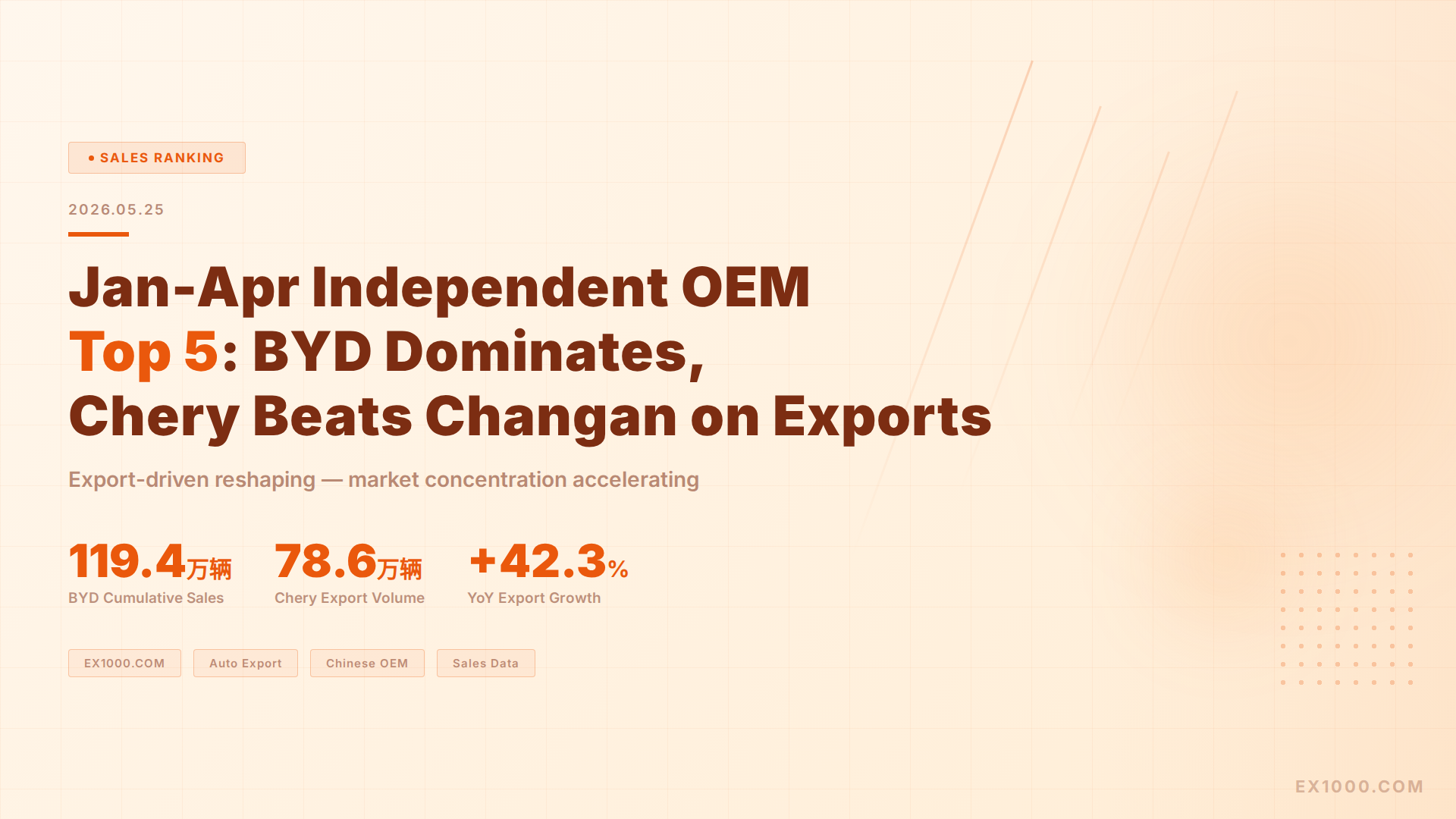 Jan-Apr Independent OEM Top 5: BYD Dominates, Chery Beats Changan on Exports