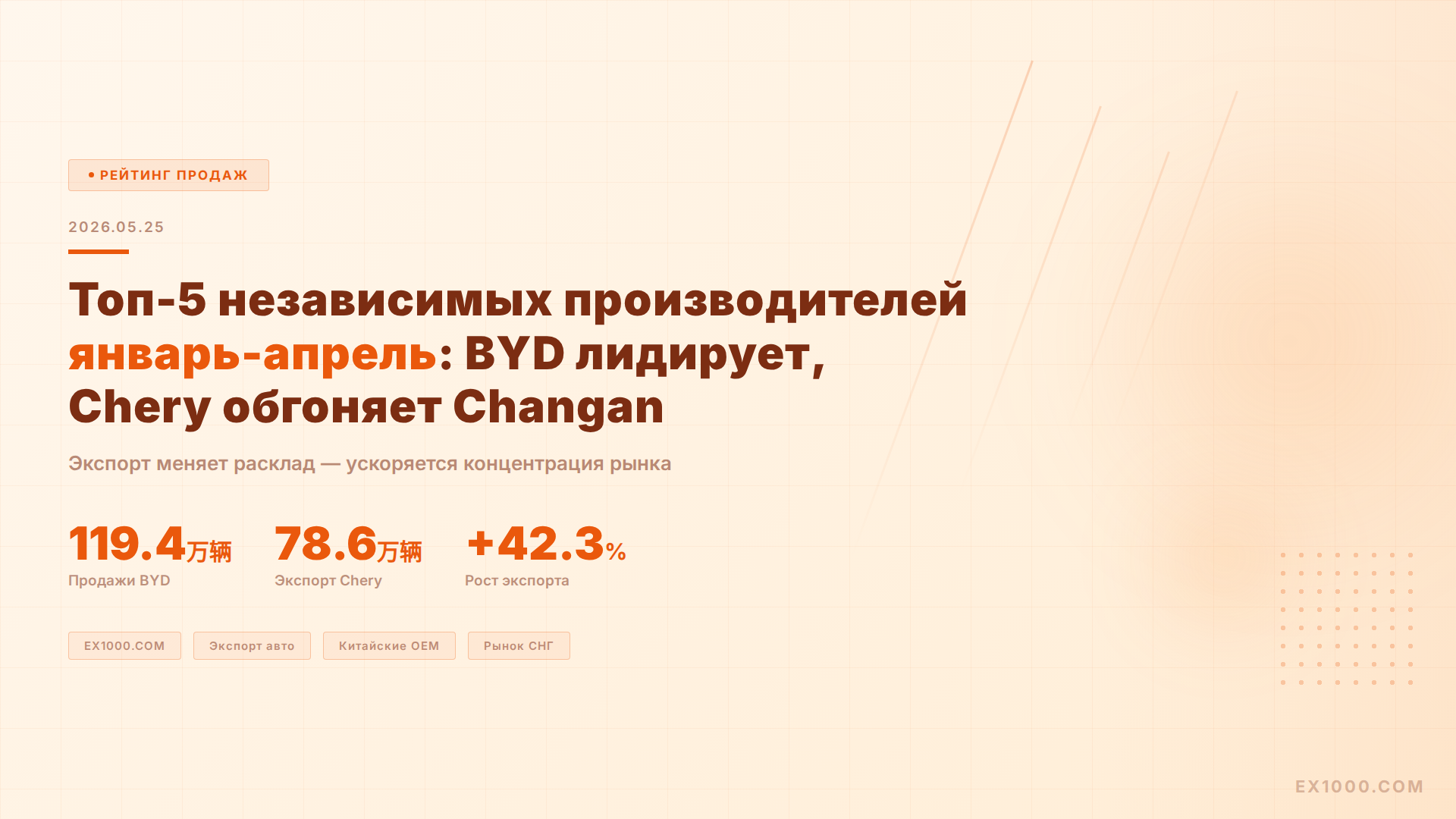 Топ-5 независимых автопроизводителей январь-апрель: BYD лидирует, Chery обгоняет Changan