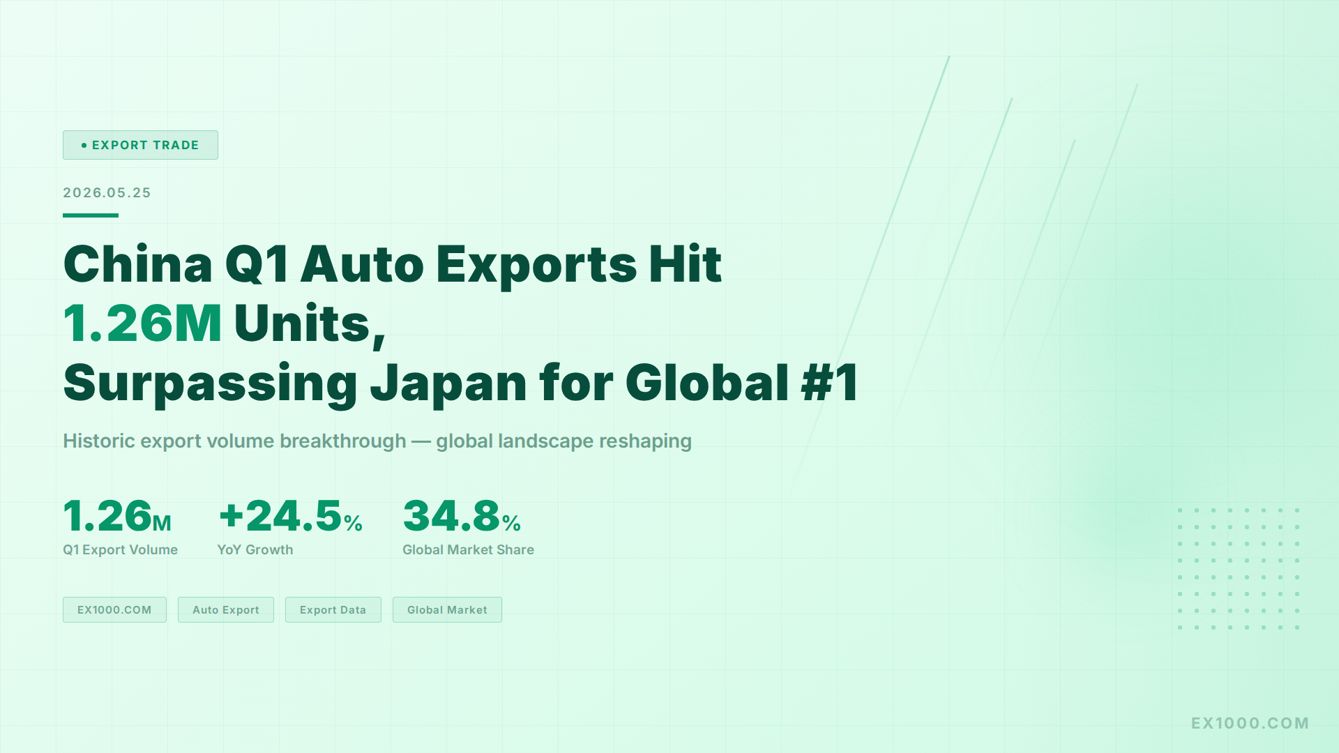 China Q1 Auto Exports Hit 1.26M, Surpassing Japan for Global #1