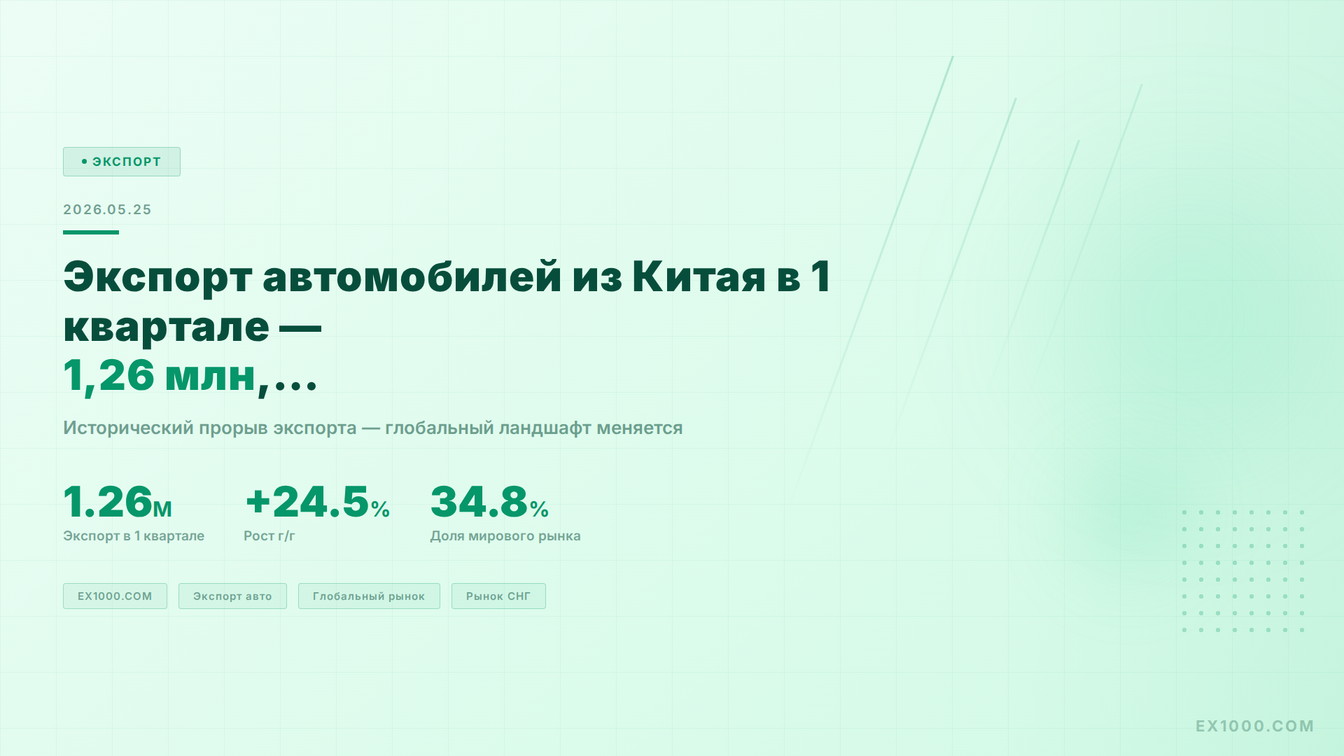 Экспорт автомобилей из Китая в 1 квартале — 1,26 млн, обгоняет Японию