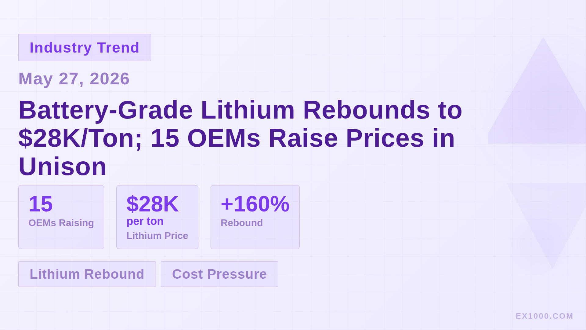 Battery-Grade Lithium Rebounds to $28K/Ton; 15 OEMs Raise Prices in Unison