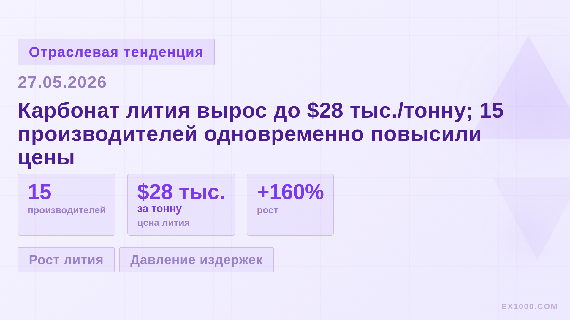 Карбонат лития вырос до $28 тыс./тонну; 15 производителей одновременно повысили цены