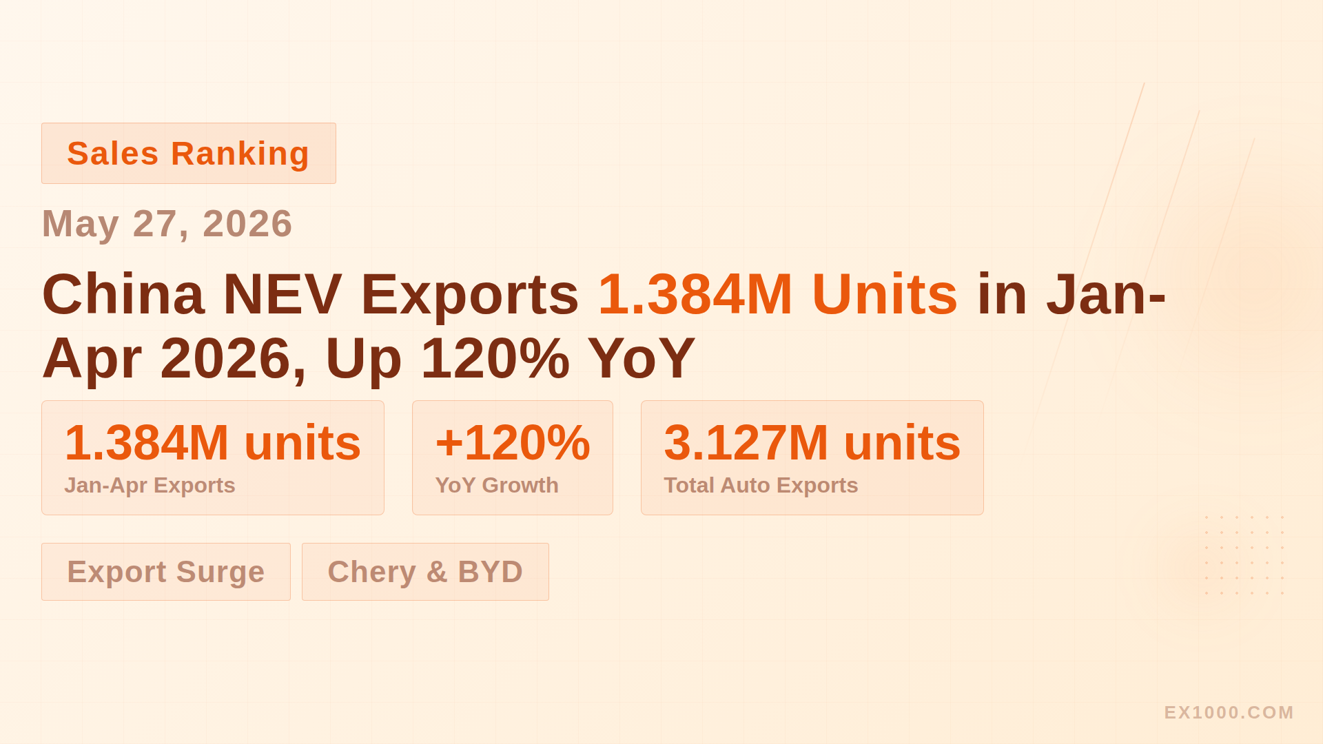 China NEV Exports 1.384M Units in Jan-Apr 2026, Up 120% YoY