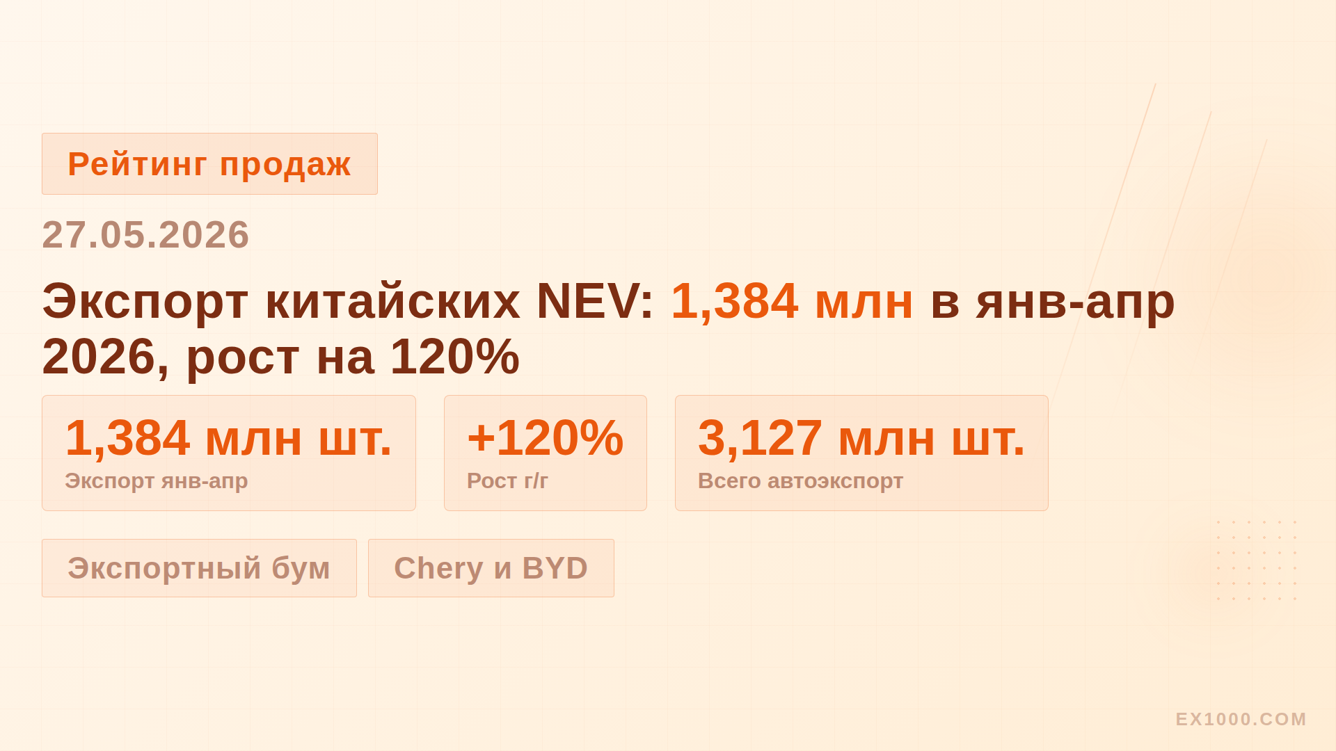 Экспорт китайских NEV: 1,384 млн в янв-апр 2026, рост на 120%