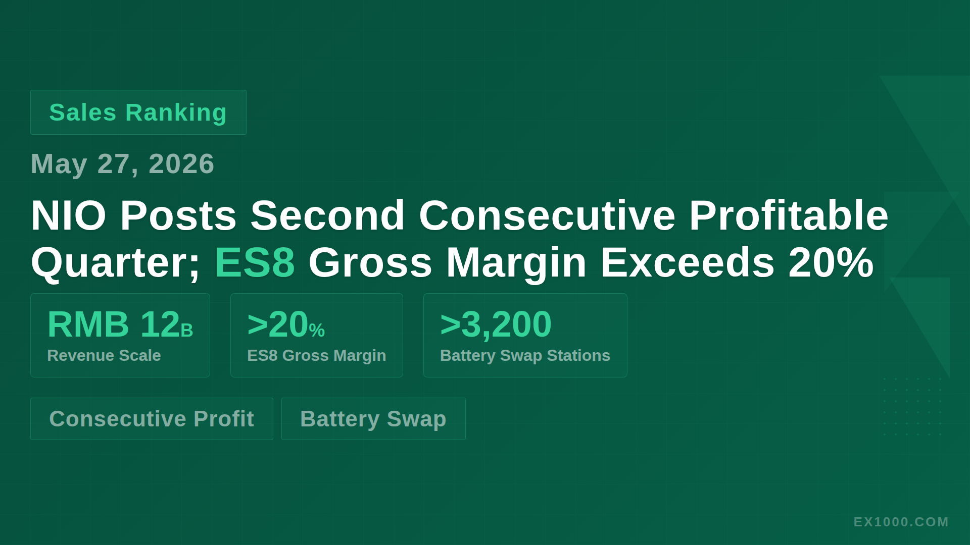NIO Posts Second Consecutive Profitable Quarter; ES8 Gross Margin Exceeds 20%