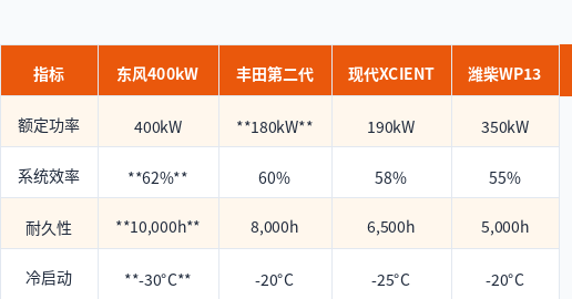 Платформа Dongfeng 400кВт на топливных элементах прошла 10-тысячную проверку, прорыв водородного грузовика