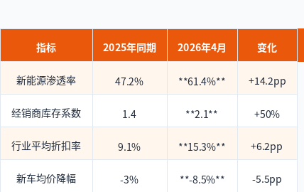 The "Phantom Sales" Era: NEV Penetration Breaks 60% in April, Industry Reflection
