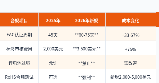 Russia and Central Asia Five Countries Update Import/Export Bans in 2026, Compliance Risks Rise