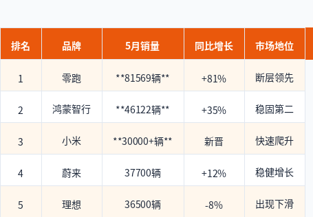 New Force "One Superpower, Multiple Strong" Pattern Forms: Leapmotor Leads with 80K+ Monthly Sales