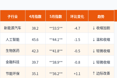 Индекс новой экономики Caixin: отрасль NEV показала наибольшее снижение