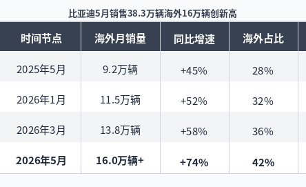 BYD Sells 383,453 Vehicles in May, Overseas Sales Hit 160,000+ Record High