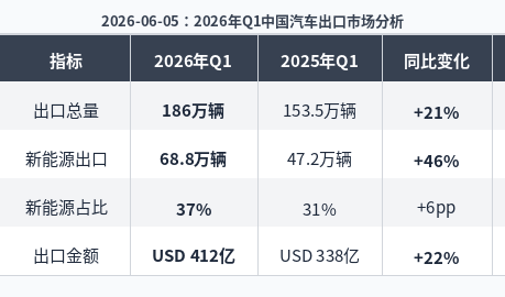Q1 2026 Export Market: Russia Leads, Brazil Surges 242%