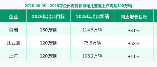 Цели экспорта 2026: Chery, BYD и SAIC нацелены на более 1 млн автомобилей каждая