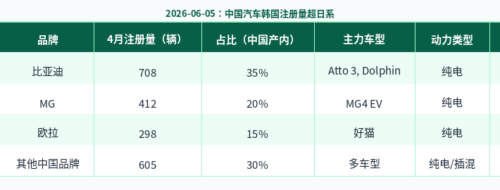 China-Made Vehicles Surpass Japanese Brands in Korea's April Registrations, Entering Top Three