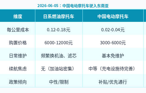 China's Electric Motorcycles Accelerate into Southeast Asia, Challenging Japanese Dominance