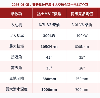 Mengshi M817 Wins TAKLIMAKAN Rally Stage in Stock Form: A New Benchmark for Hardcore Off-Road Tech