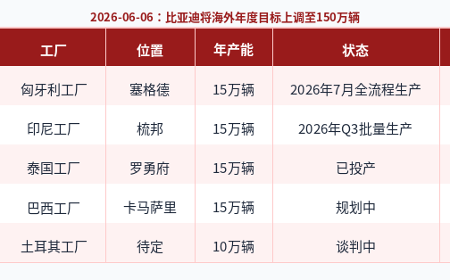 BYD повысила зарубежную цель до 1,5 млн единиц, глобальные амбиции растут