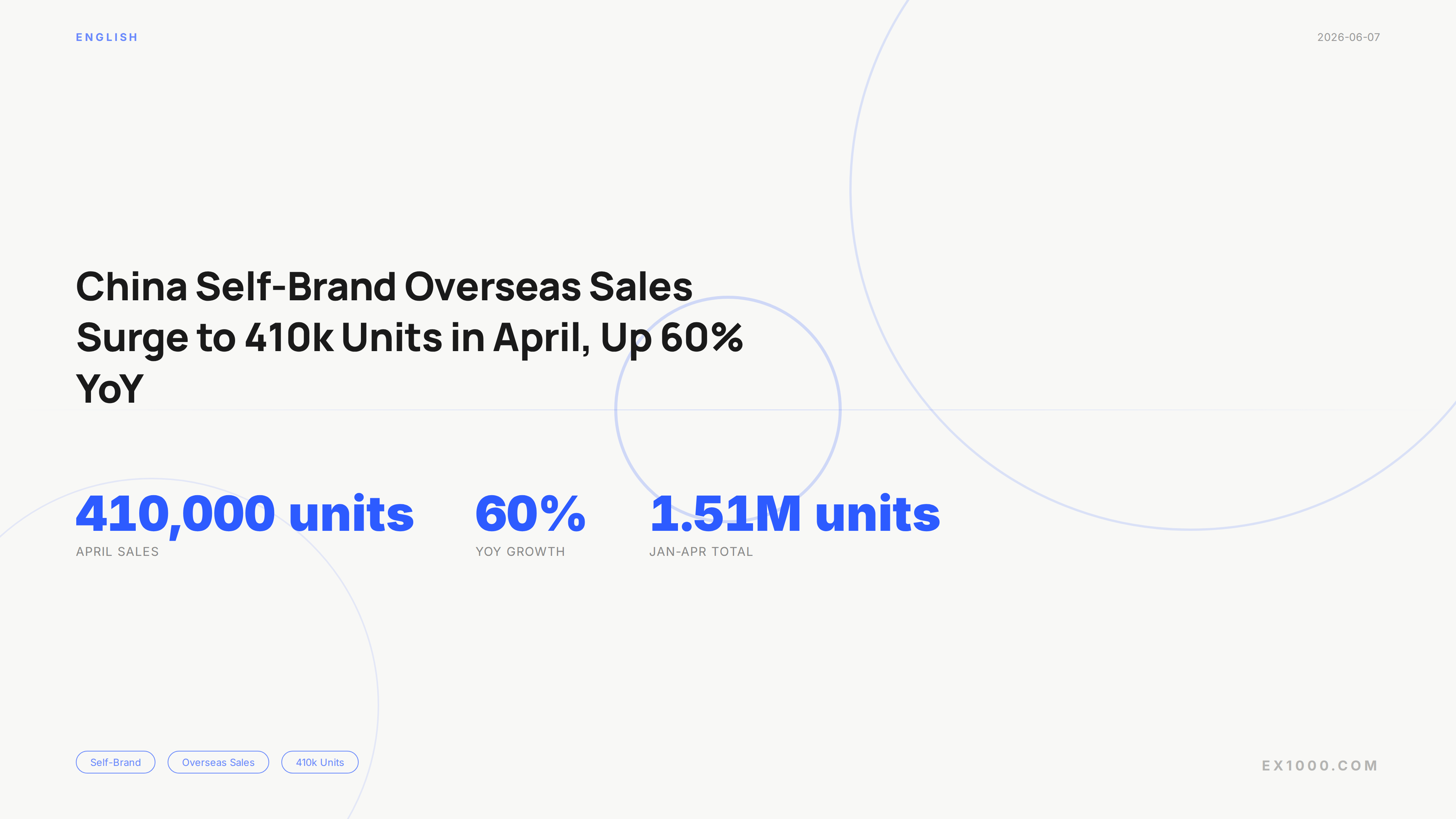China Self-Brand Overseas Sales Surge to 410k Units in April, Up 60% YoY