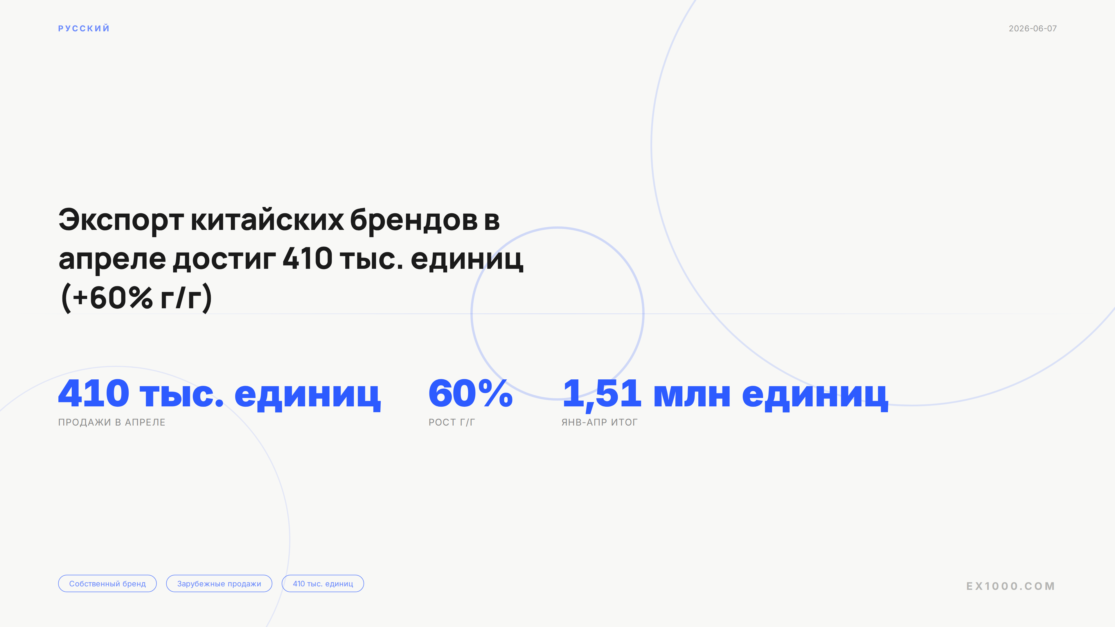 Экспорт китайских брендов в апреле достиг 410 тыс. единиц (+60% г/г)