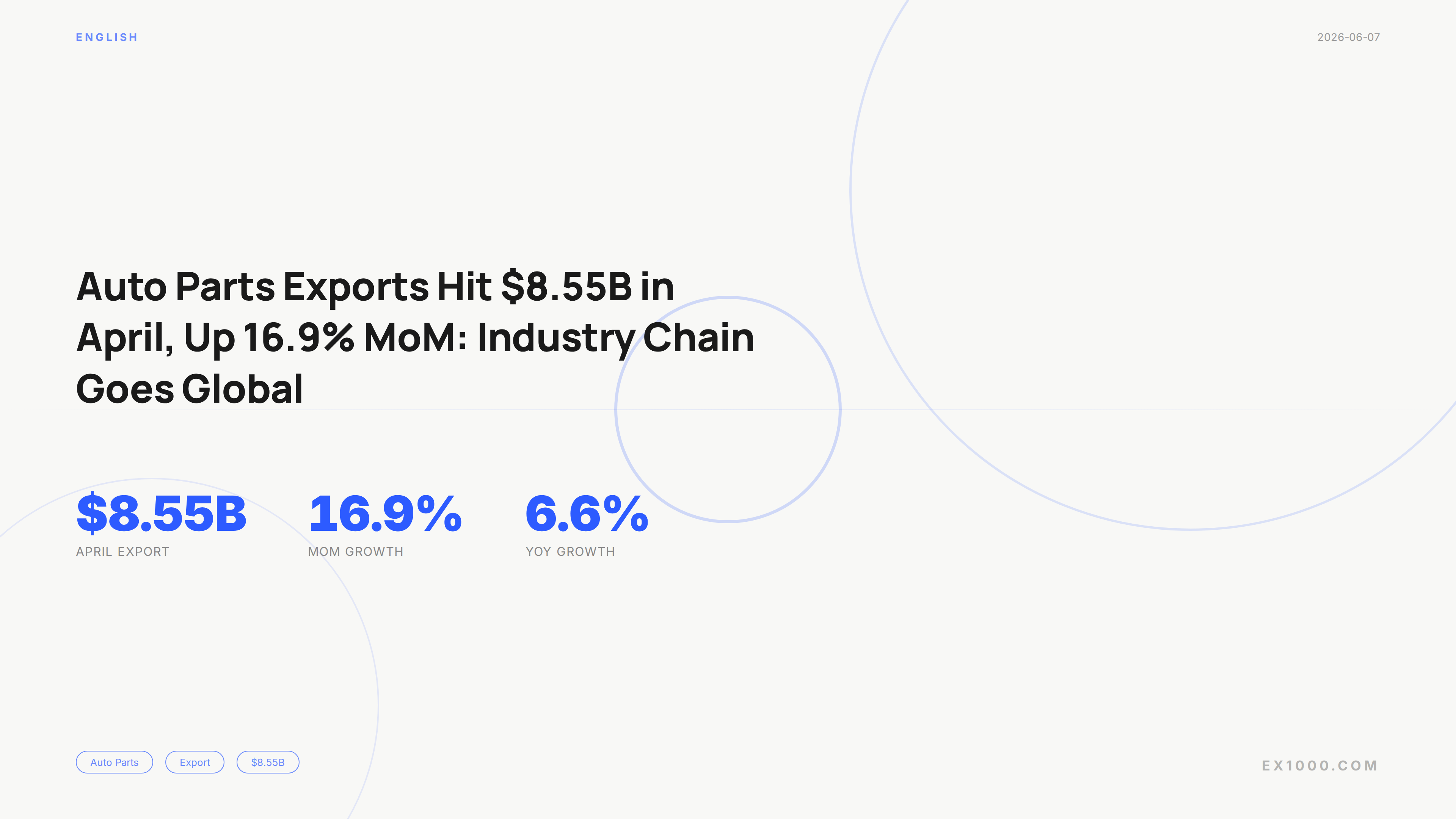 Auto Parts Exports Hit $8.55B in April, Up 16.9% MoM: Industry Chain Goes Global