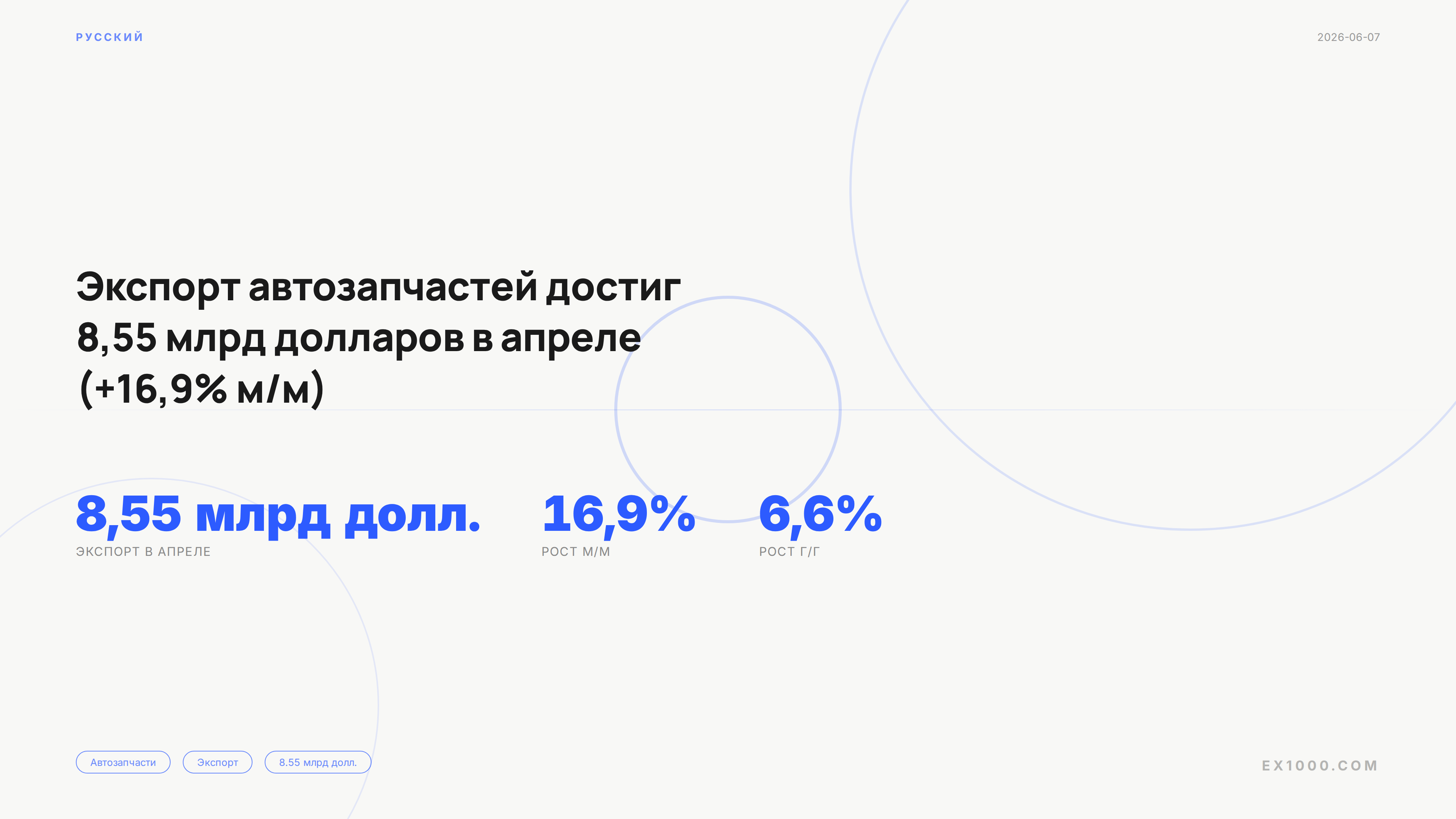 Экспорт автозапчастей достиг 8,55 млрд долларов в апреле (+16,9% м/м)