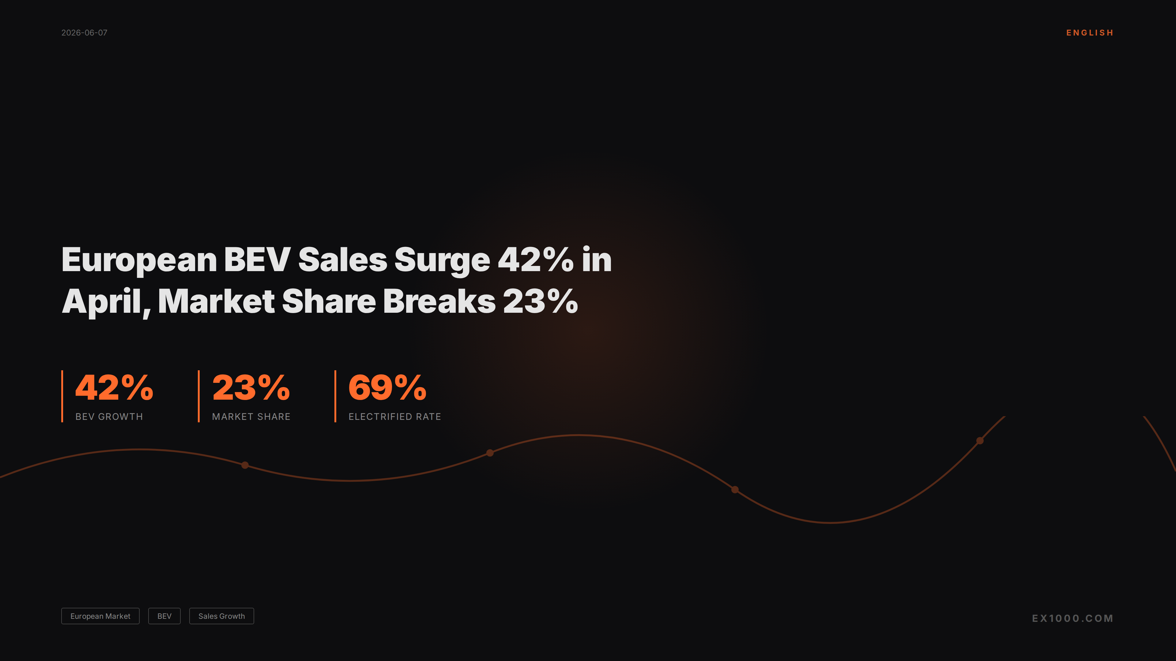 European BEV Sales Surge 42% in April, Market Share Breaks 23%