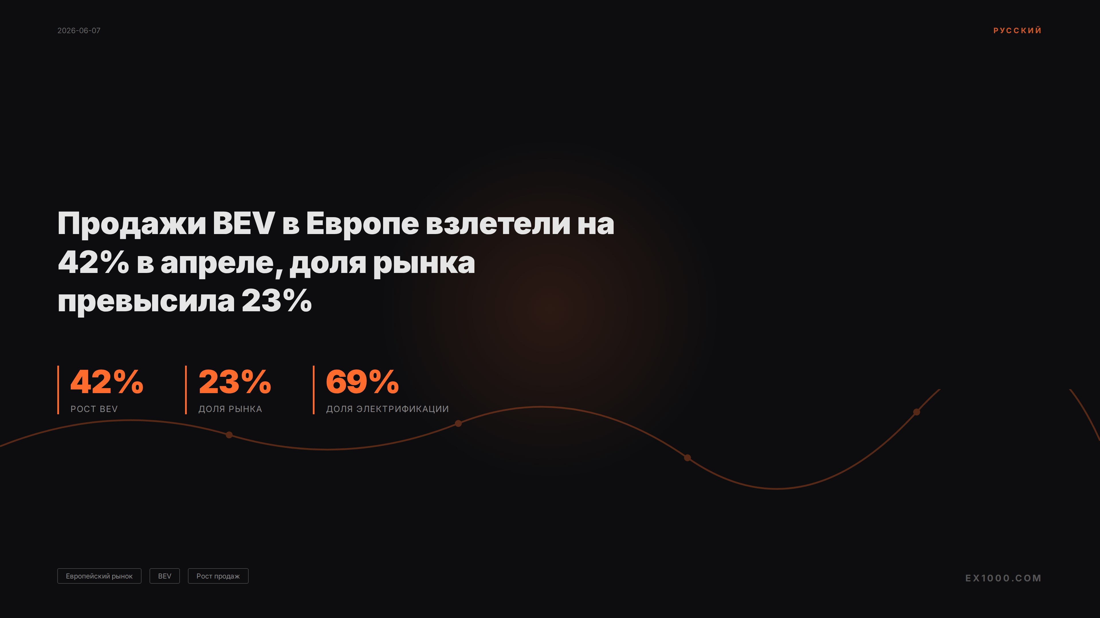 Продажи BEV в Европе взлетели на 42% в апреле, доля рынка превысила 23%