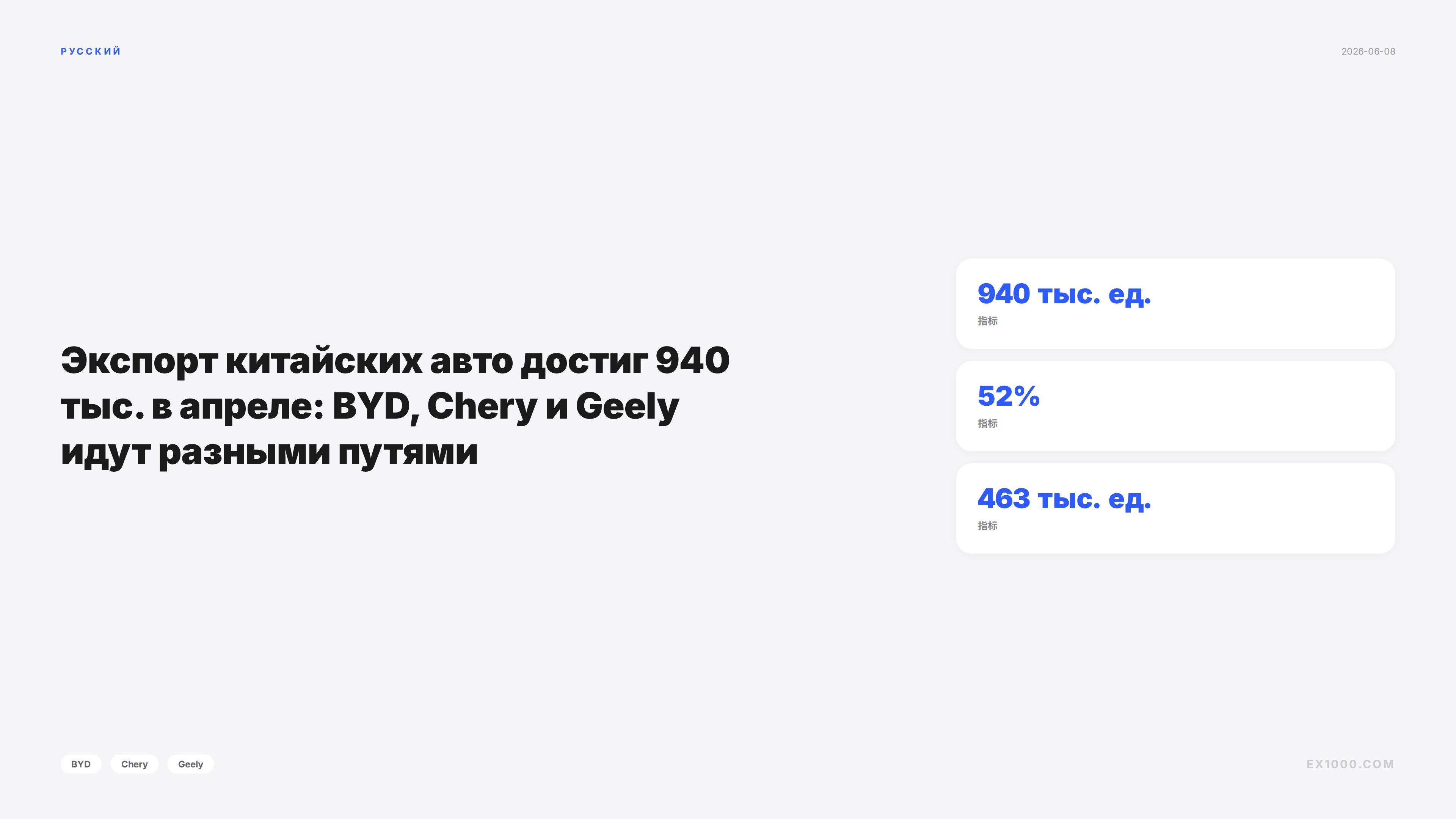 Экспорт китайских авто достиг 940 тыс. в апреле: BYD, Chery и Geely идут разными путями