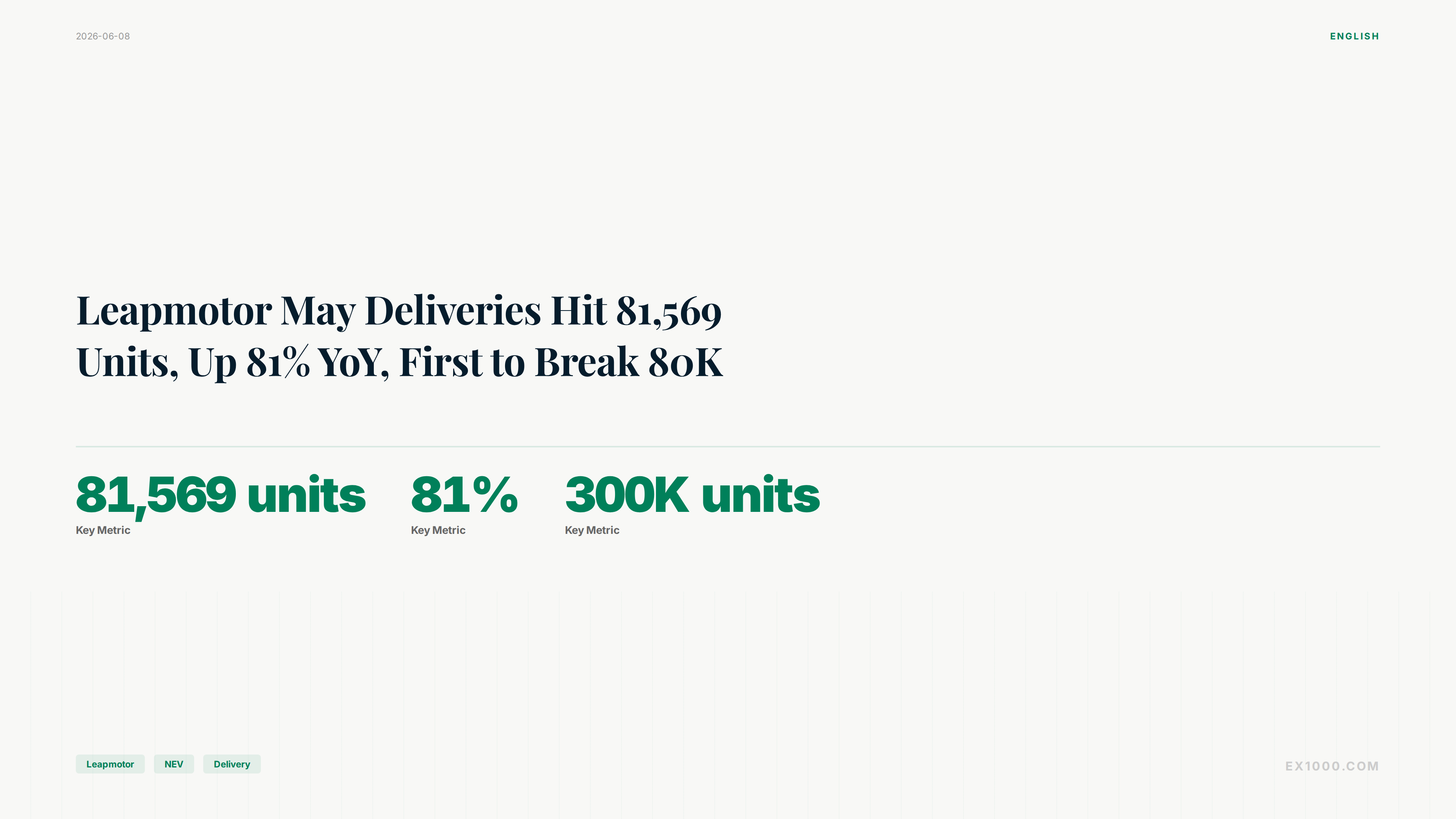 Leapmotor May Deliveries Hit 81,569 Units, Up 81% YoY, First to Break 80K