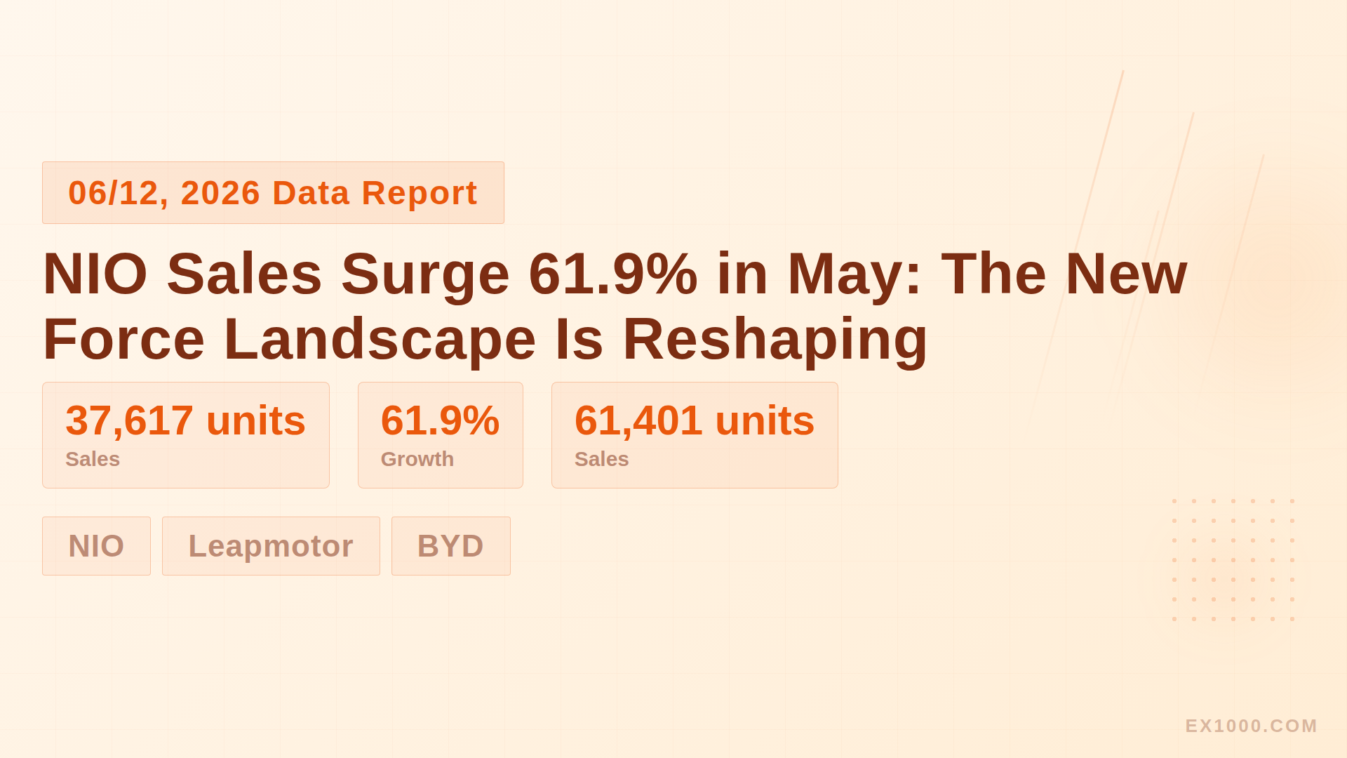 NIO Sales Surge 61.9% in May: The New Force Landscape Is Reshaping