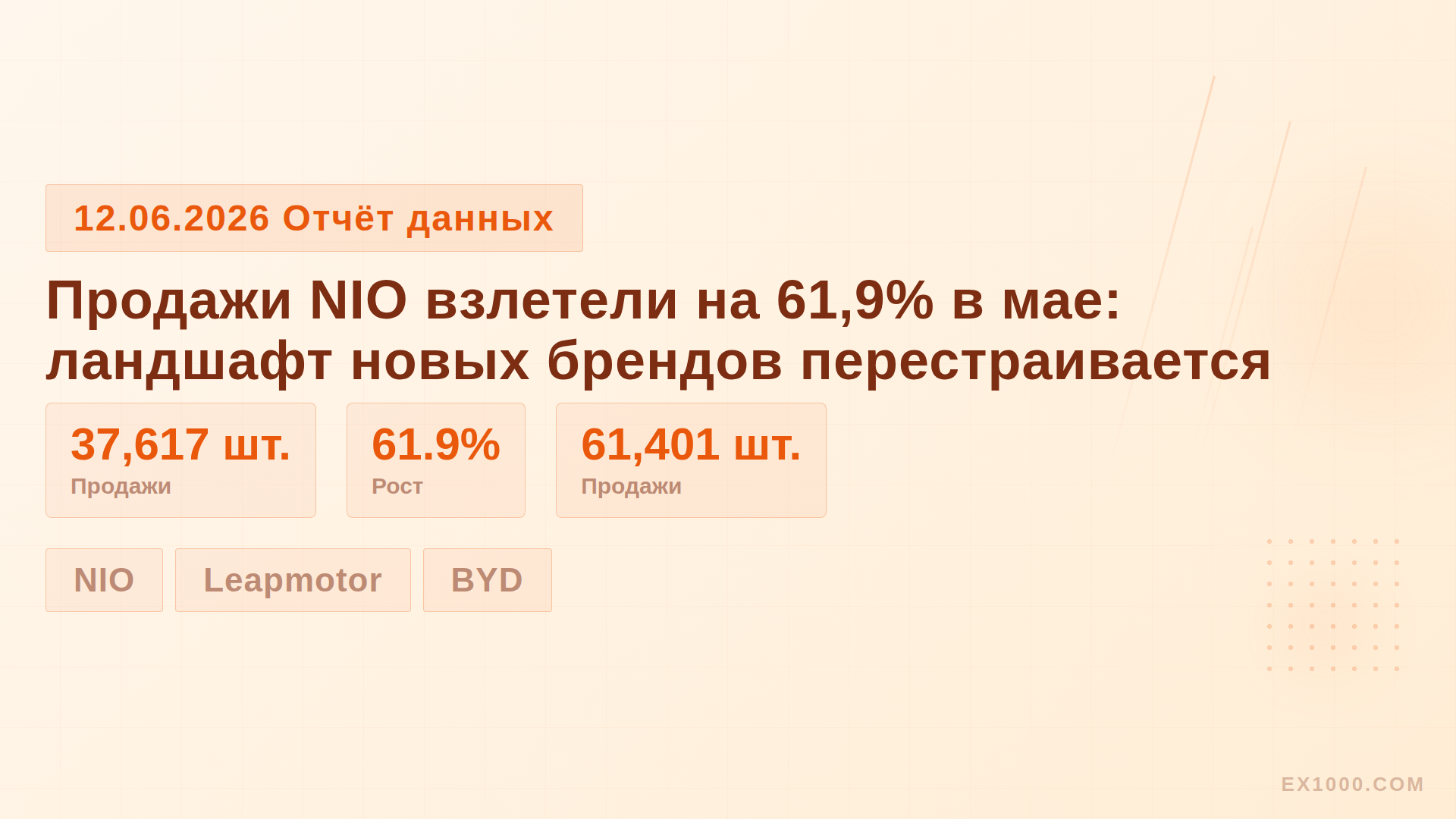 Продажи NIO взлетели на 61,9% в мае: ландшафт новых брендов перестраивается