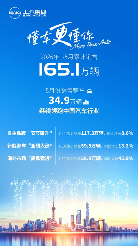 SAIC Sells 1.65M Vehicles in Jan-May Leading Industry, Self-Owned Brand Share Tops 70% for First Time
