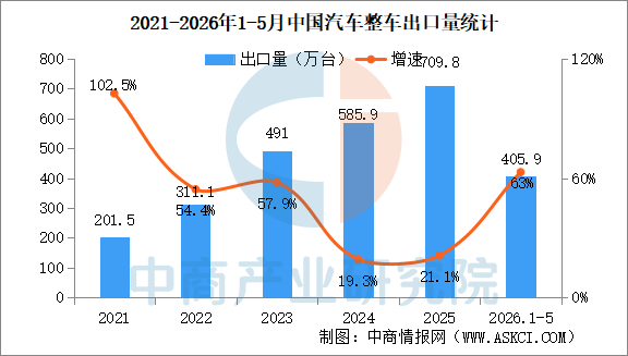 China's Passenger Vehicle Exports to Russia Surge 2.6x to $1.33B in May