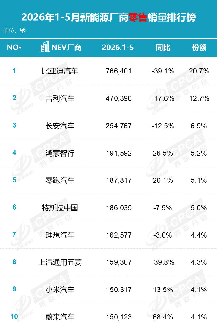 May 2026 New Energy Vehicle Sales Rankings Released: BYD Dominates with Five Models in Top 10