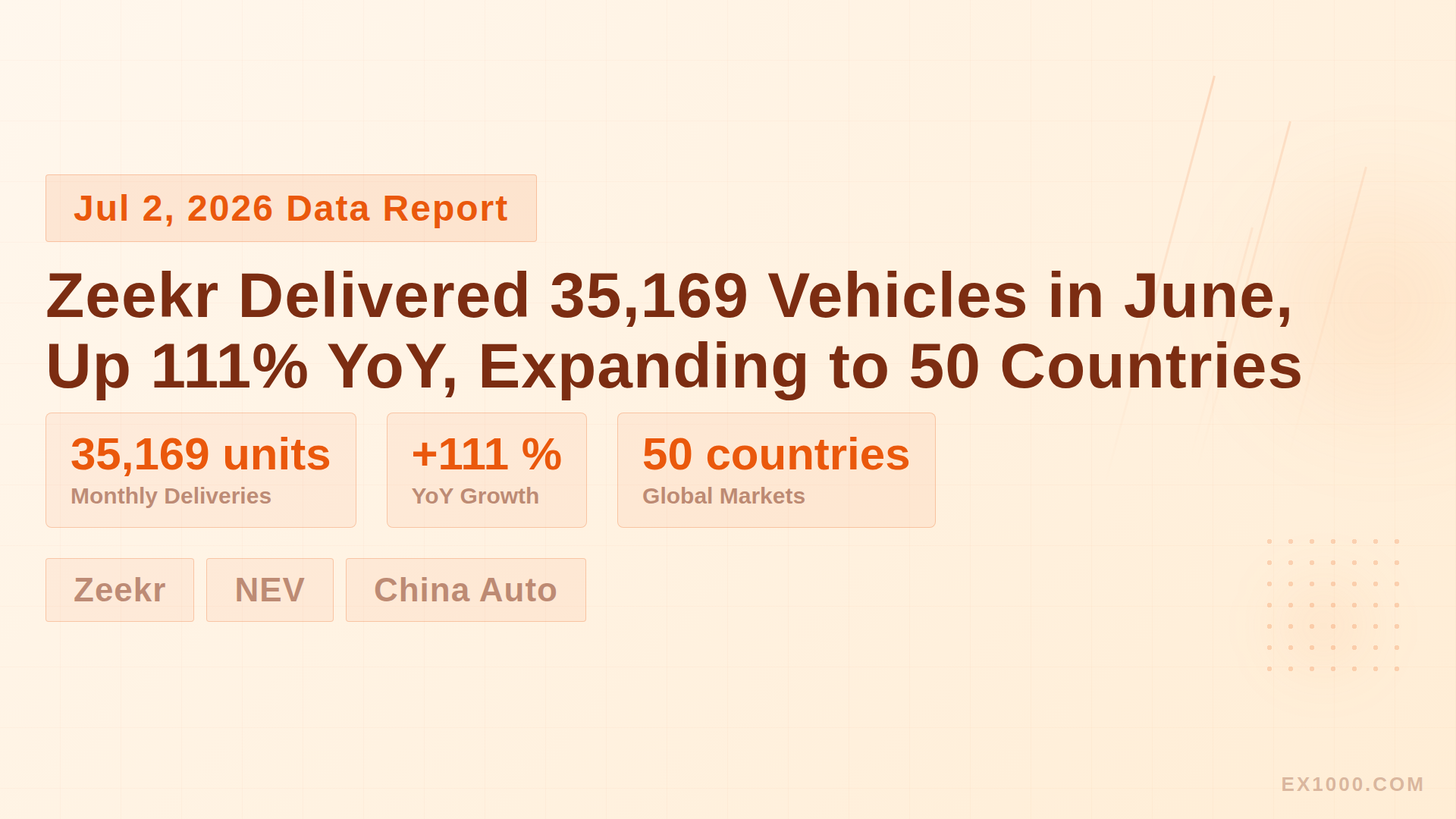 Zeekr Delivered 35,169 Vehicles in June, Up 111% YoY, Expanding to 50 Countries