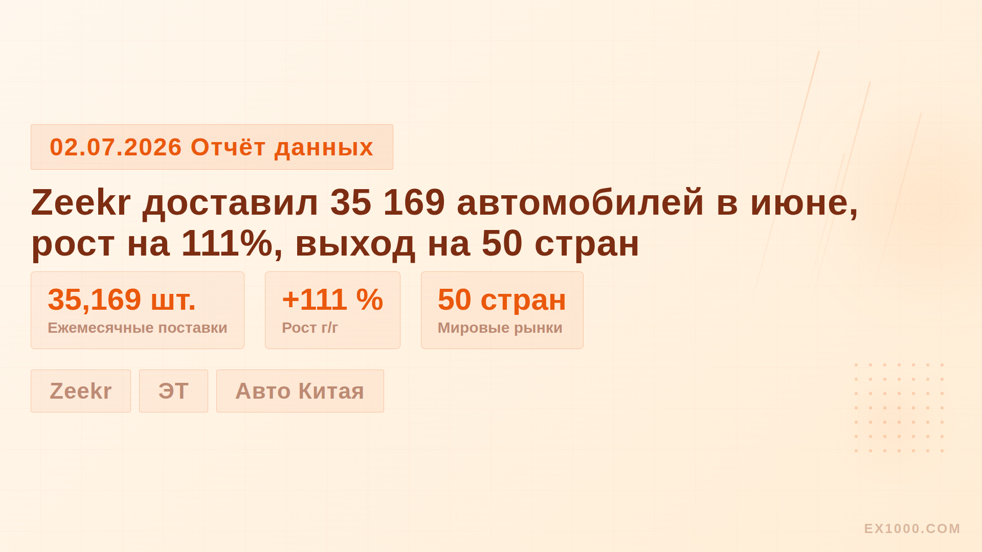 Zeekr доставил 35 169 автомобилей в июне, рост на 111%, выход на 50 стран