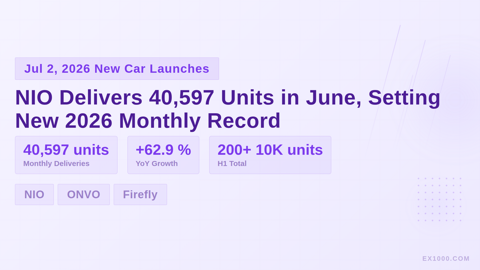 NIO Delivers 40,597 Units in June, Setting New 2026 Monthly Record