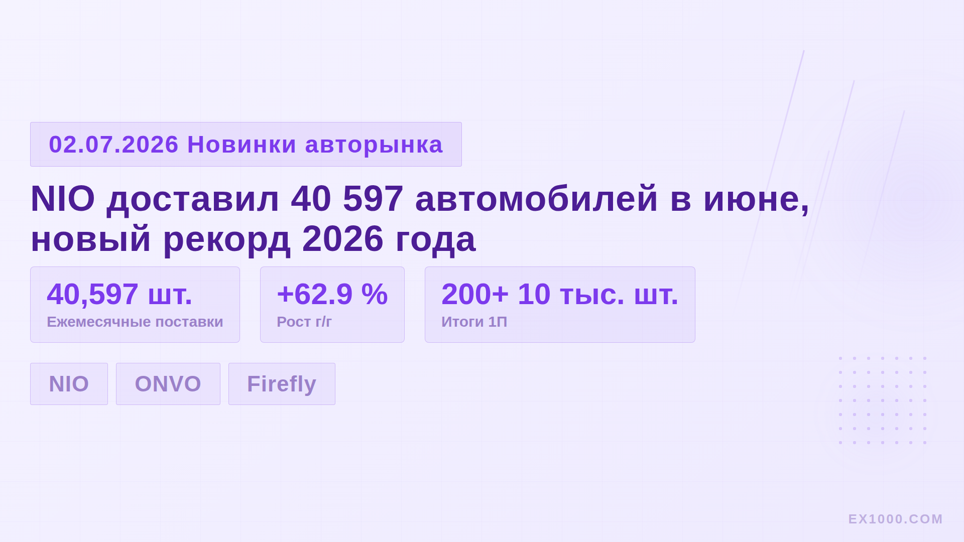 NIO доставил 40 597 автомобилей в июне, новый рекорд 2026 года