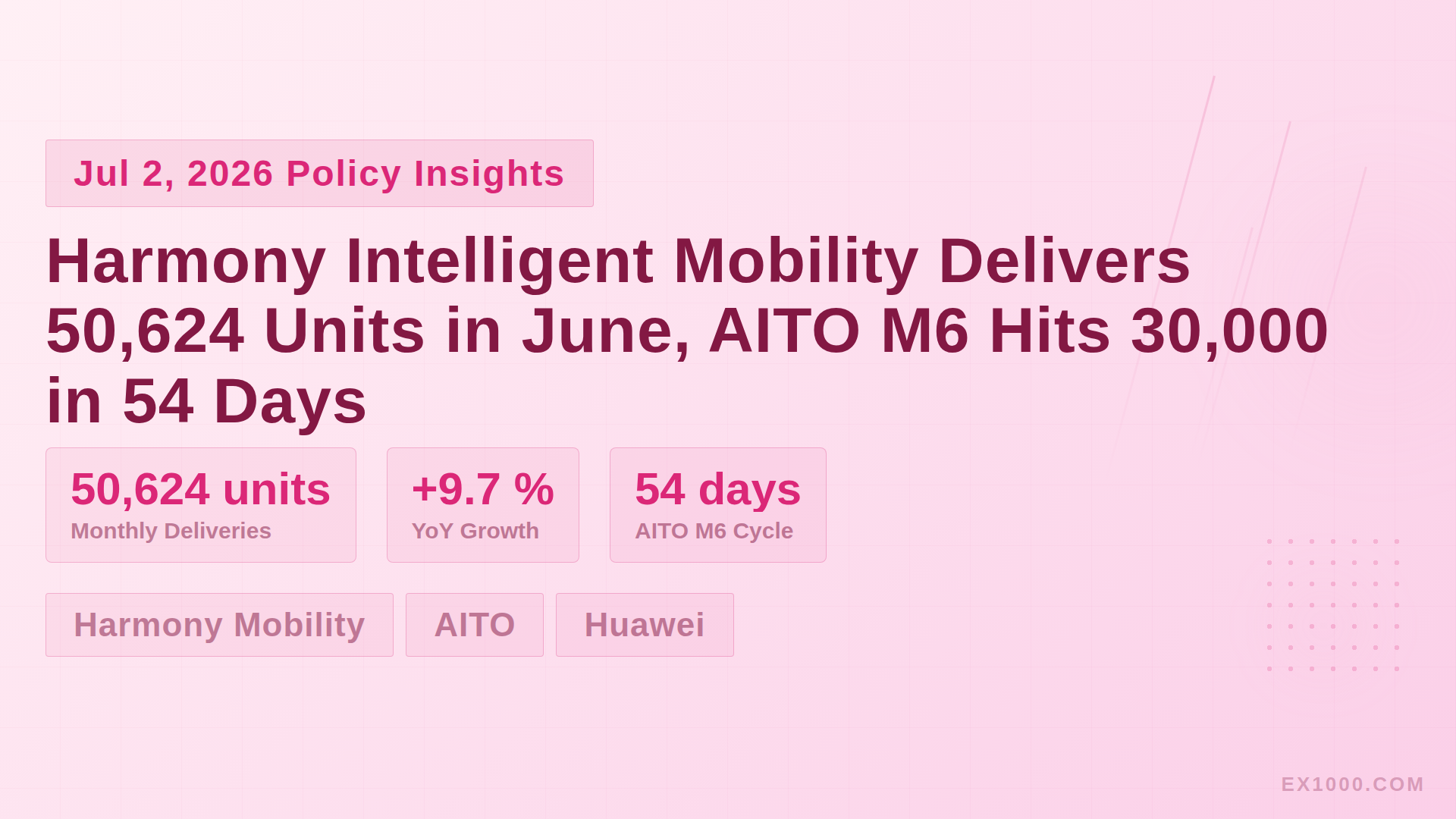 Harmony Intelligent Mobility Delivers 50,624 Units in June, AITO M6 Hits 30,000 in 54 Days