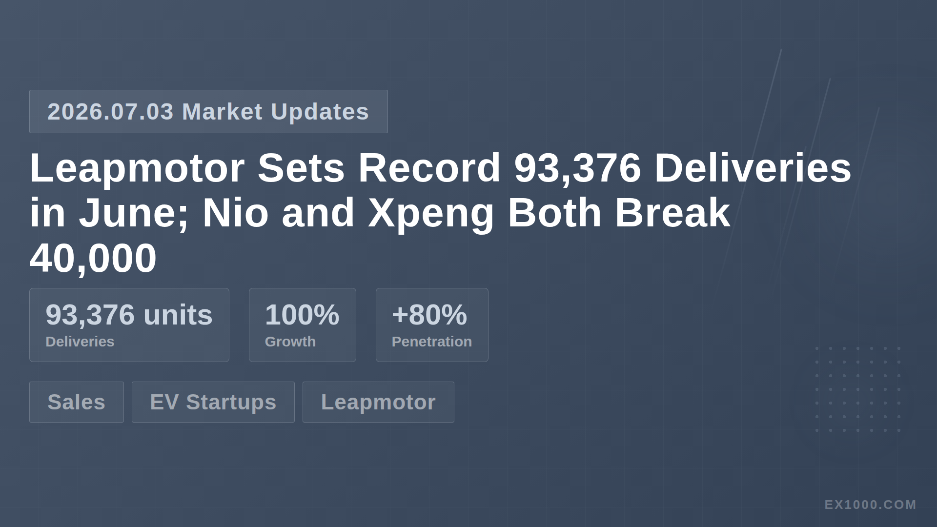 Leapmotor Sets Record 93,376 Deliveries in June; Nio and Xpeng Both Break 40,000