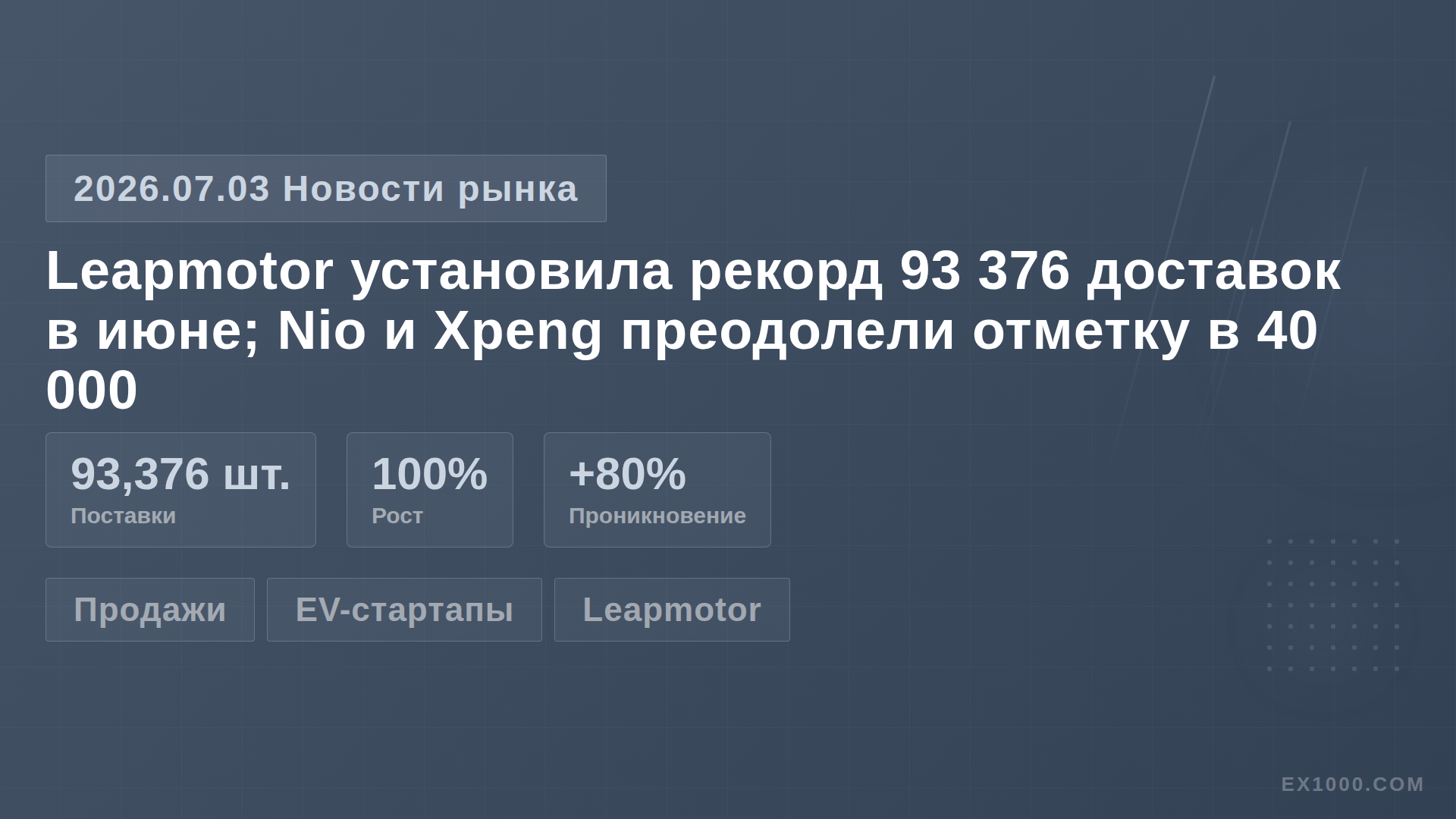 Leapmotor установила рекорд 93 376 доставок в июне; Nio и Xpeng преодолели отметку в 40 000