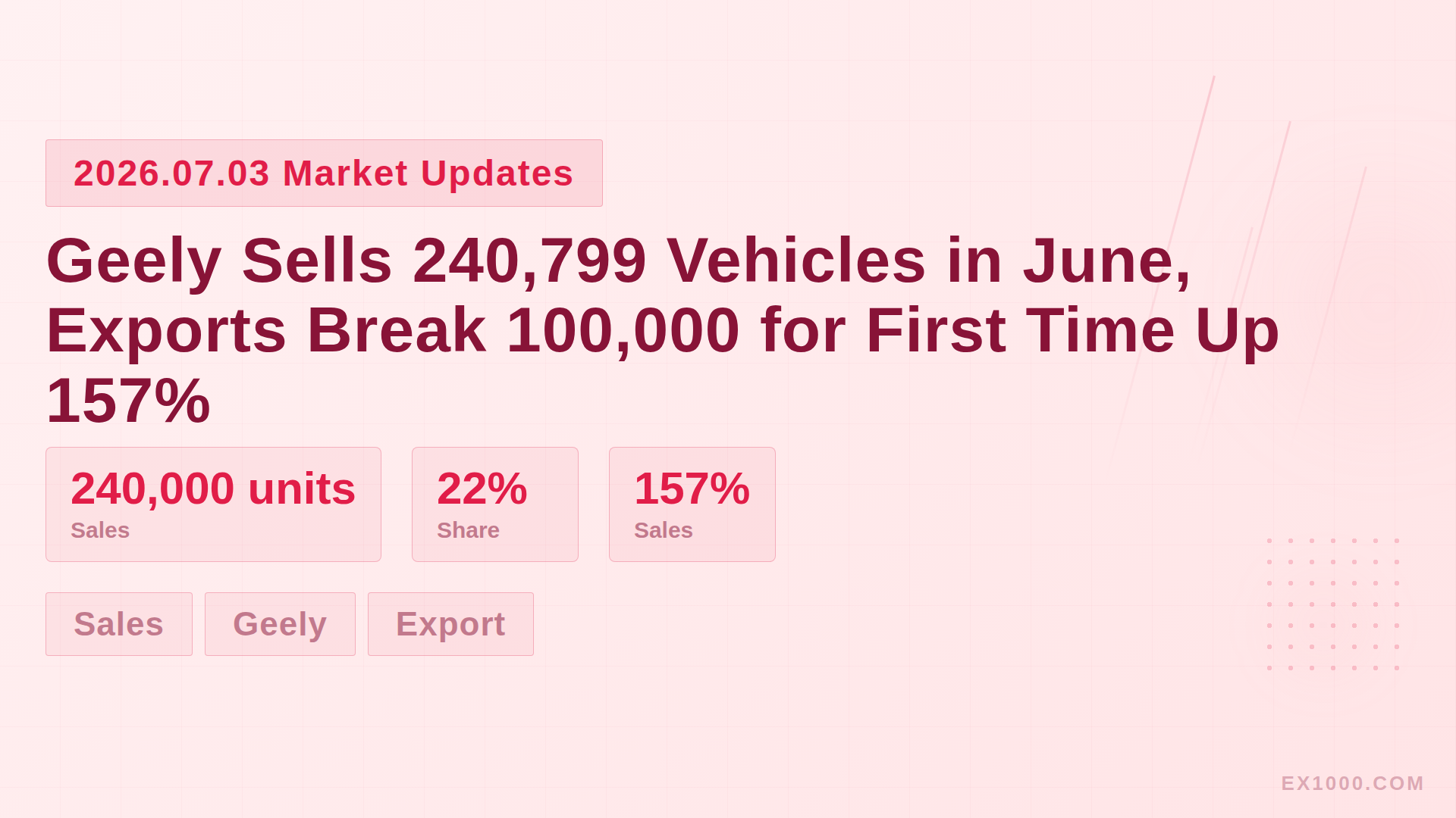 Geely Sells 240,799 Vehicles in June, Exports Break 100,000 for First Time Up 157%