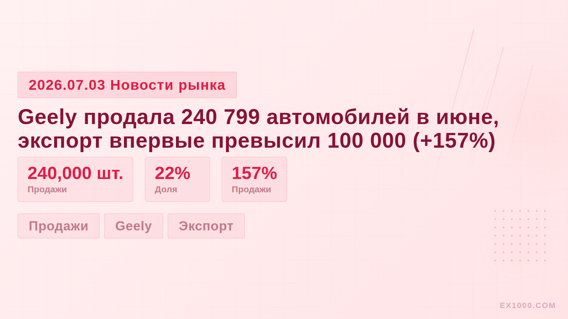 Geely продала 240 799 автомобилей в июне, экспорт впервые превысил 100 000 (+157%)