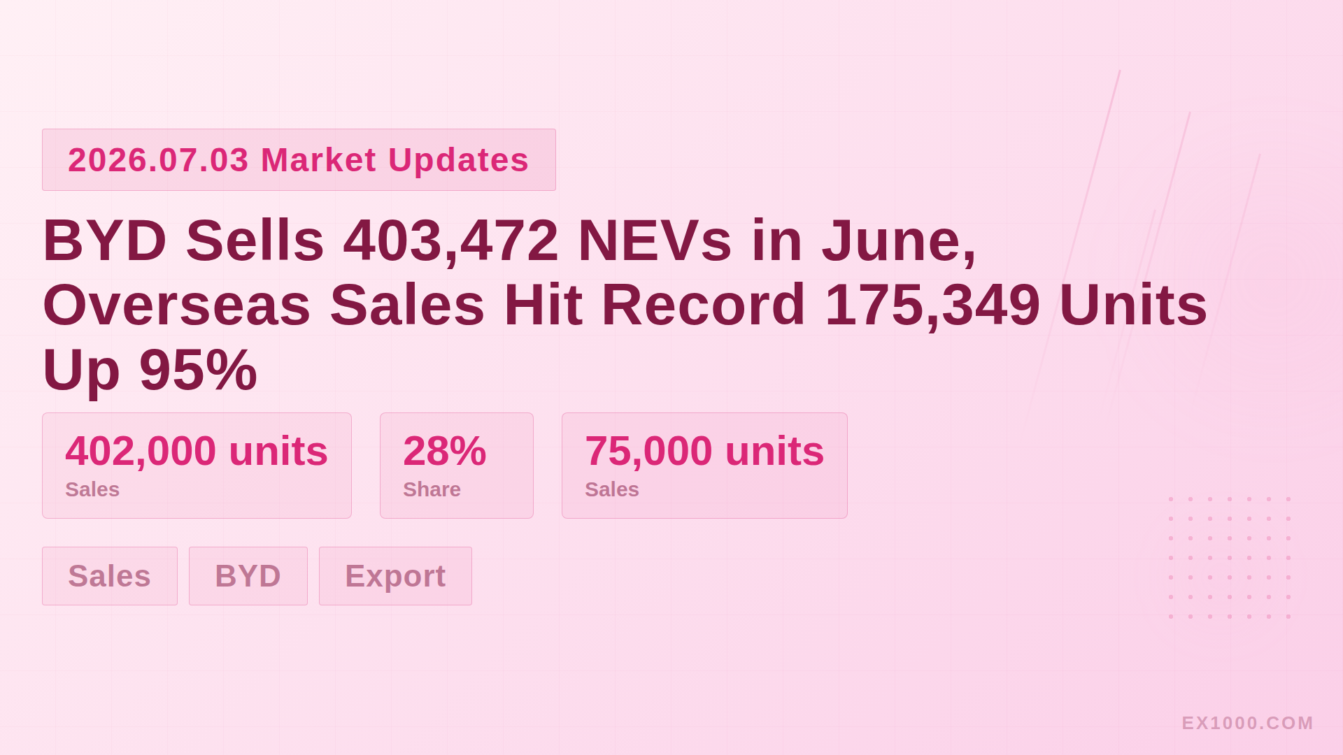 BYD Sells 403,472 NEVs in June, Overseas Sales Hit Record 175,349 Units Up 95%