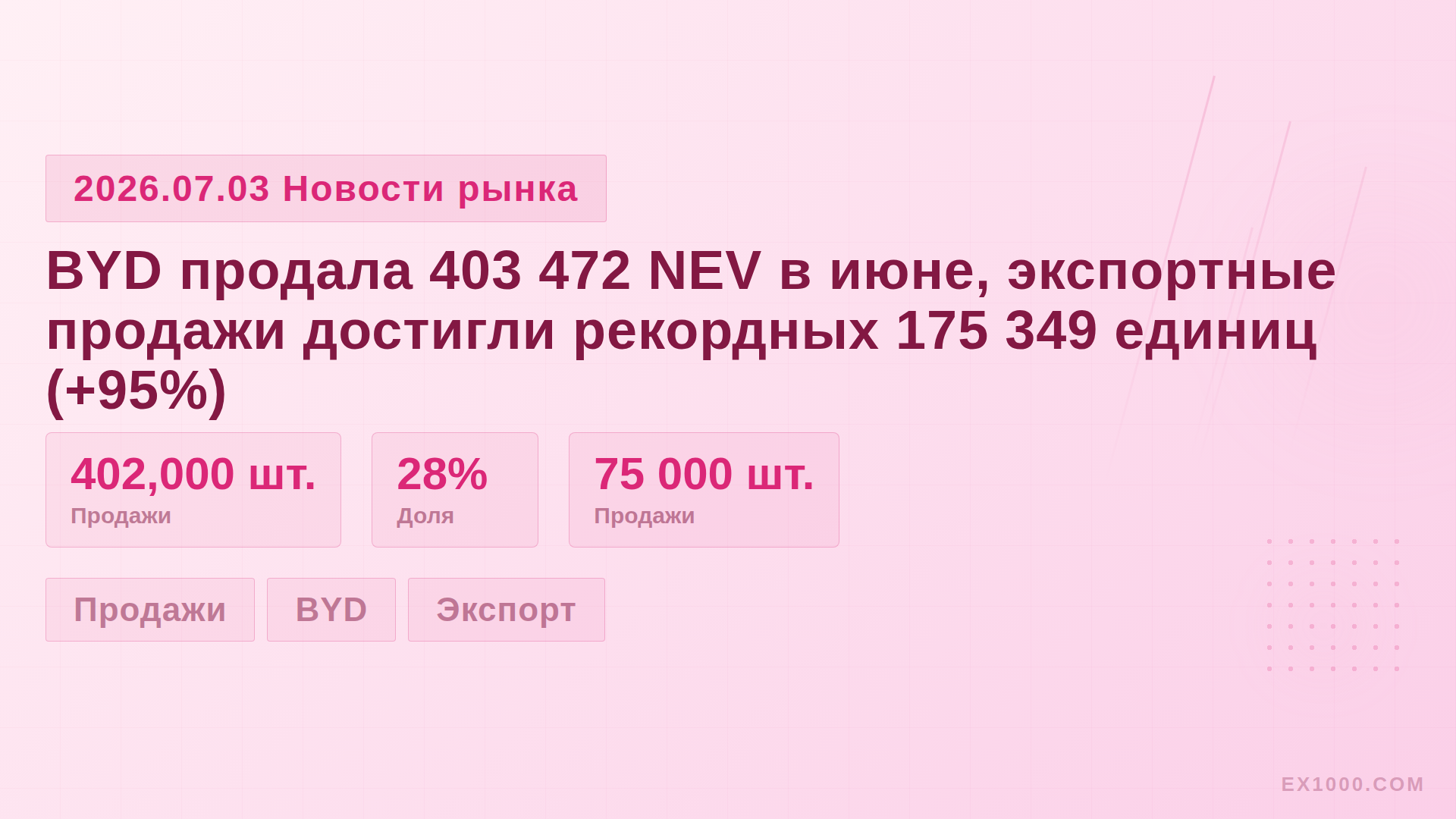 BYD продала 403 472 NEV в июне, экспортные продажи достигли рекордных 175 349 единиц (+95%)