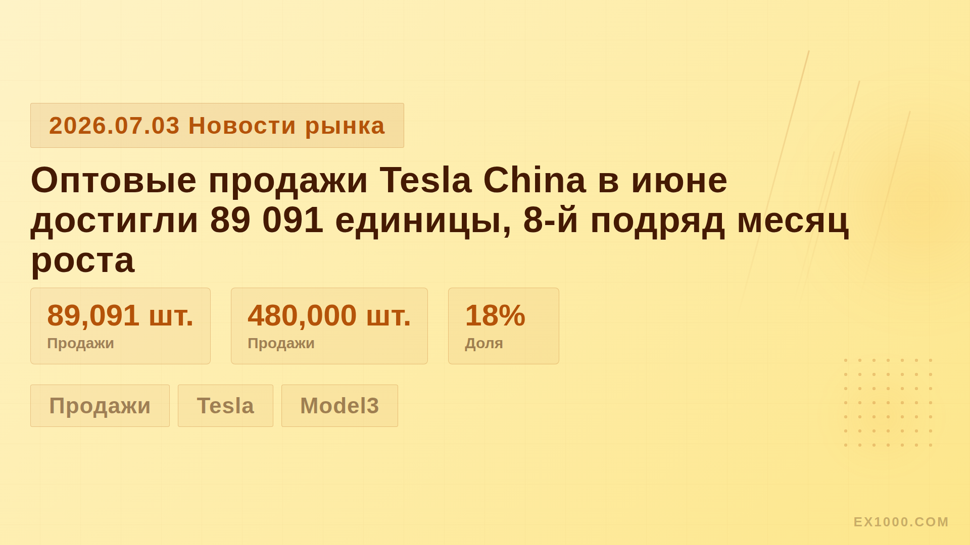 Оптовые продажи Tesla China в июне достигли 89 091 единицы, 8-й подряд месяц роста