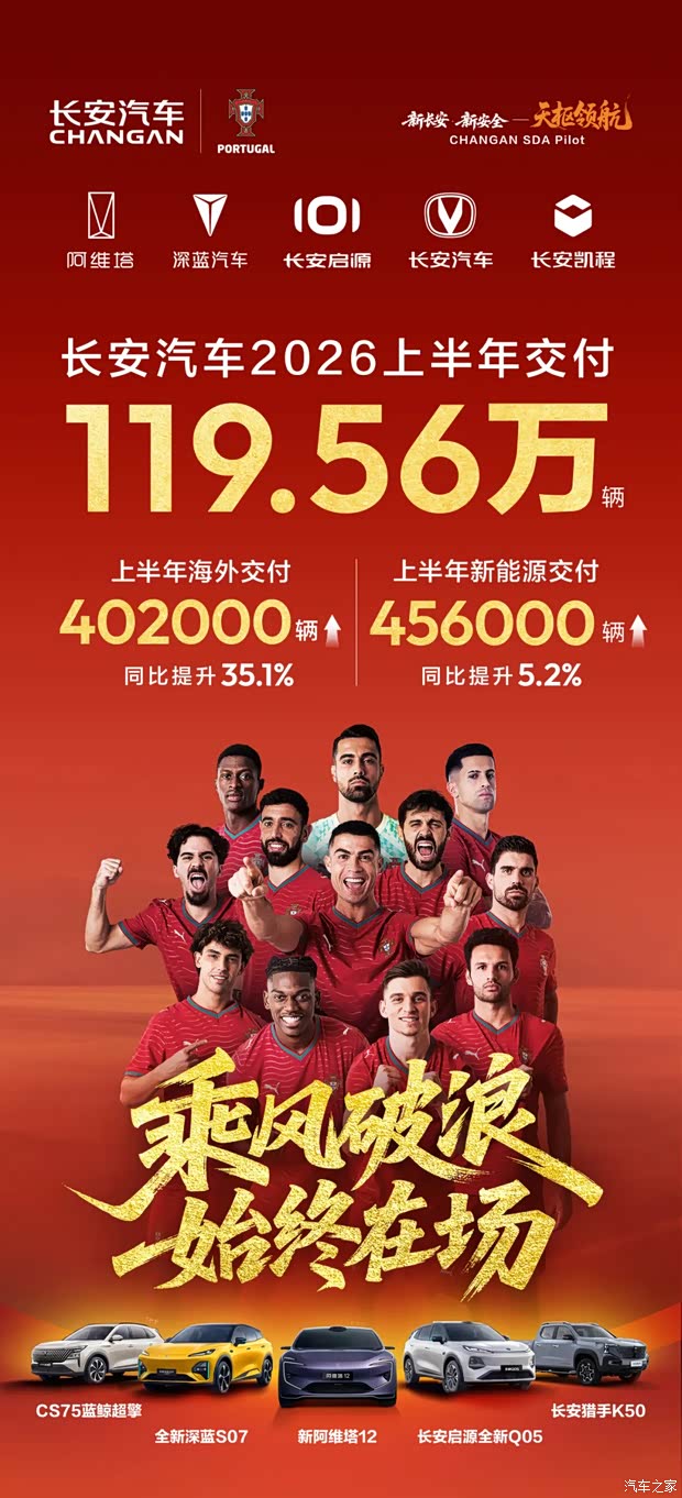 Changan за полгода: 1,196 млн автомобилей, экспорт вырос на 35,1%