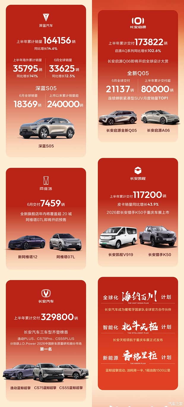 Changan 1H 2026 Deliveries: 1.196M Units, Overseas Sales Surge 35.1%
