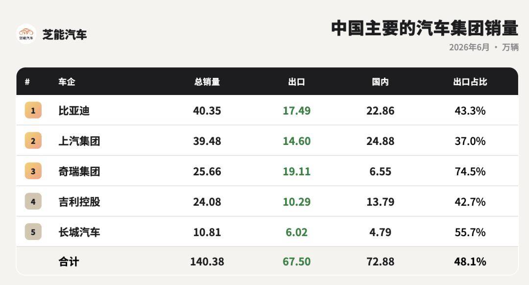 BYD Surpasses 400,000 Sales in June, Overseas Exports Surge 95% YoY