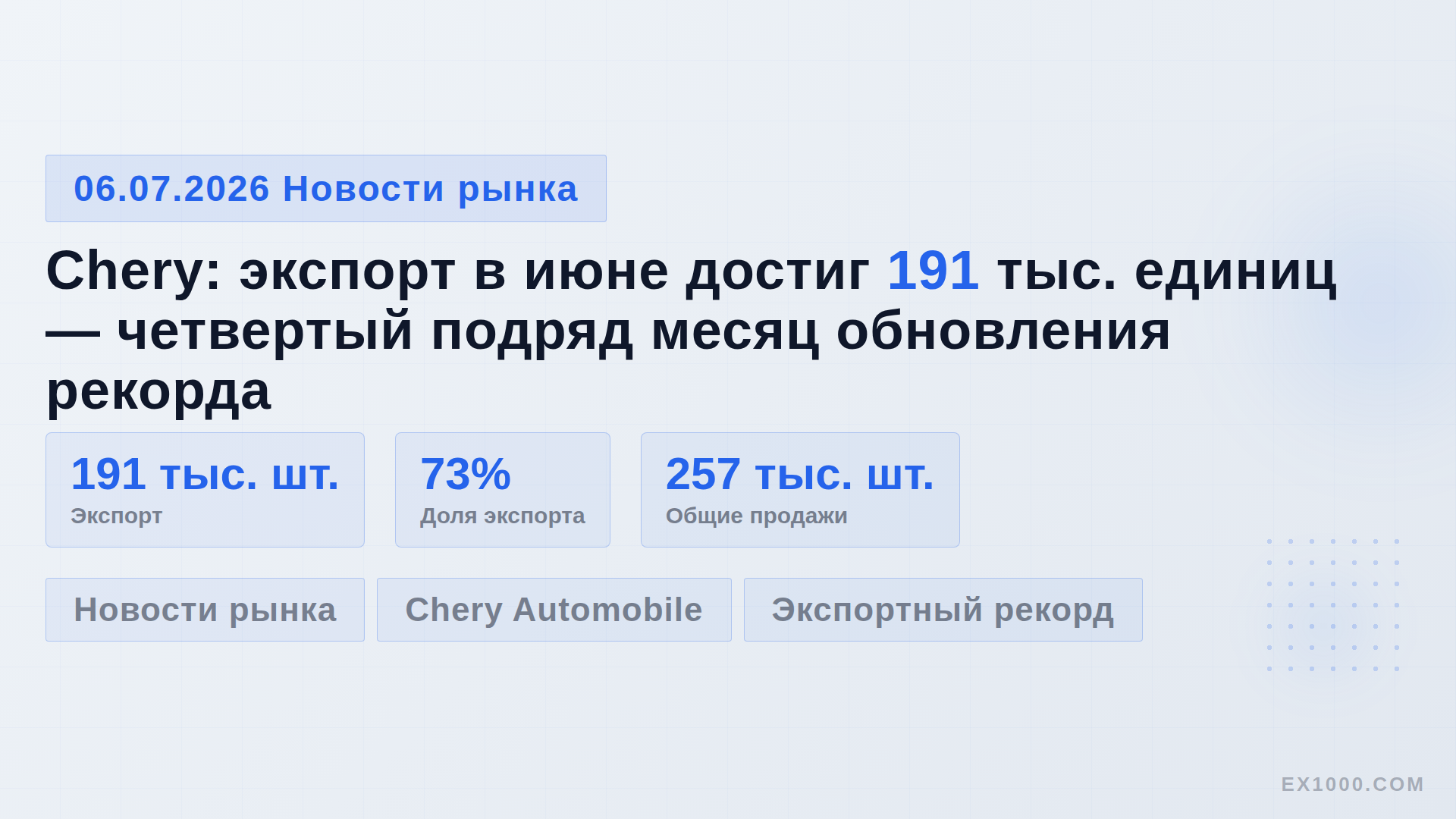 Chery: экспорт в июне достиг 191 тыс. единиц — четвертый подряд месяц обновления рекорда